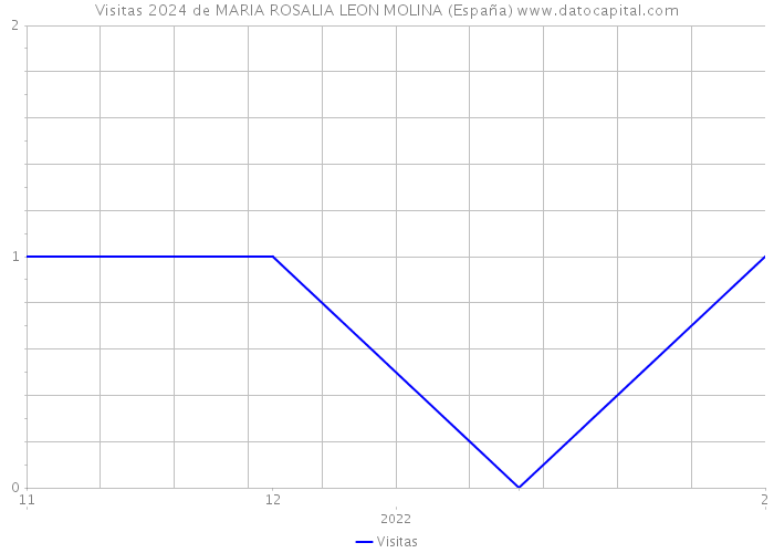 Visitas 2024 de MARIA ROSALIA LEON MOLINA (España) 
