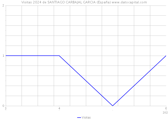 Visitas 2024 de SANTIAGO CARBAJAL GARCIA (España) 