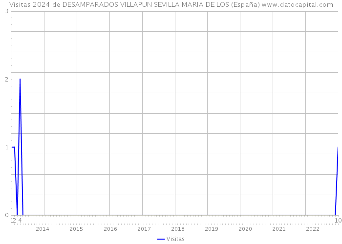Visitas 2024 de DESAMPARADOS VILLAPUN SEVILLA MARIA DE LOS (España) 