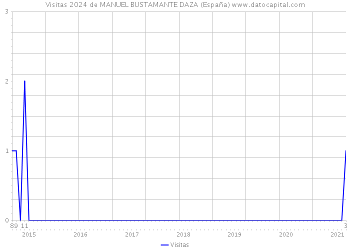 Visitas 2024 de MANUEL BUSTAMANTE DAZA (España) 