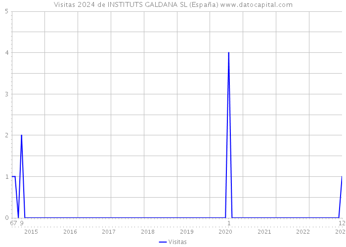 Visitas 2024 de INSTITUTS GALDANA SL (España) 