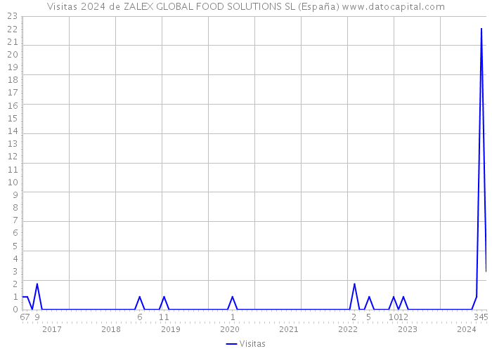Visitas 2024 de ZALEX GLOBAL FOOD SOLUTIONS SL (España) 