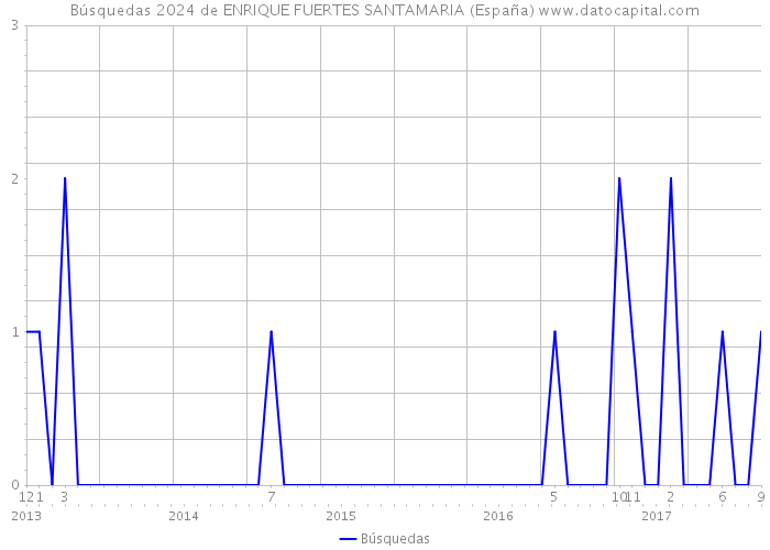 Búsquedas 2024 de ENRIQUE FUERTES SANTAMARIA (España) 