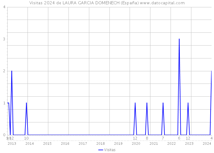 Visitas 2024 de LAURA GARCIA DOMENECH (España) 