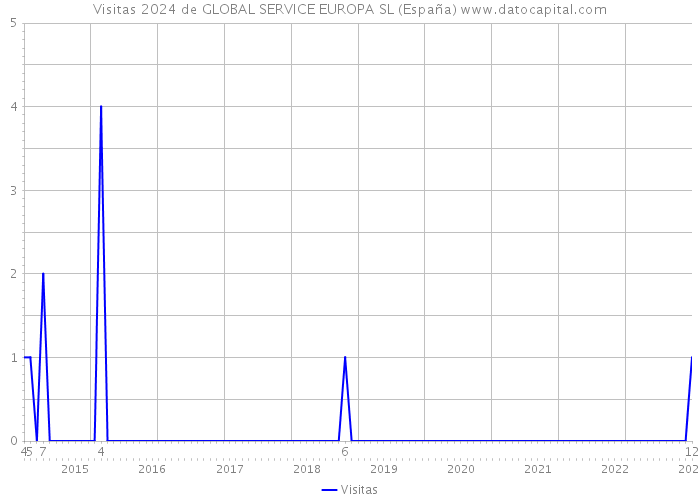 Visitas 2024 de GLOBAL SERVICE EUROPA SL (España) 