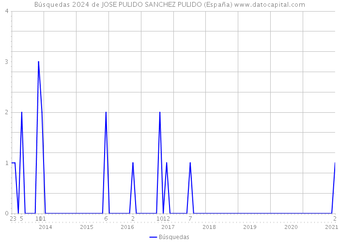 Búsquedas 2024 de JOSE PULIDO SANCHEZ PULIDO (España) 