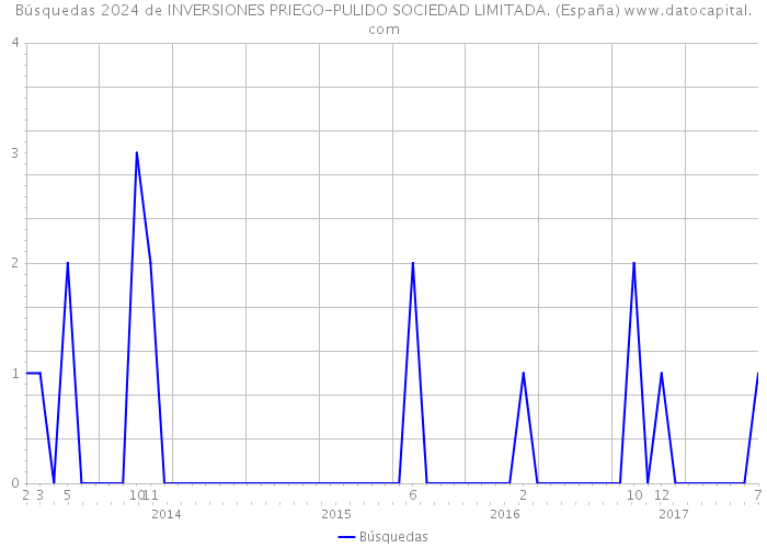 Búsquedas 2024 de INVERSIONES PRIEGO-PULIDO SOCIEDAD LIMITADA. (España) 