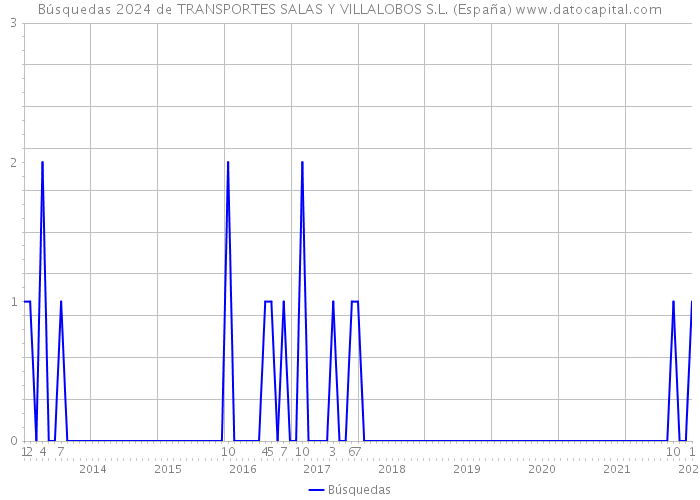 Búsquedas 2024 de TRANSPORTES SALAS Y VILLALOBOS S.L. (España) 