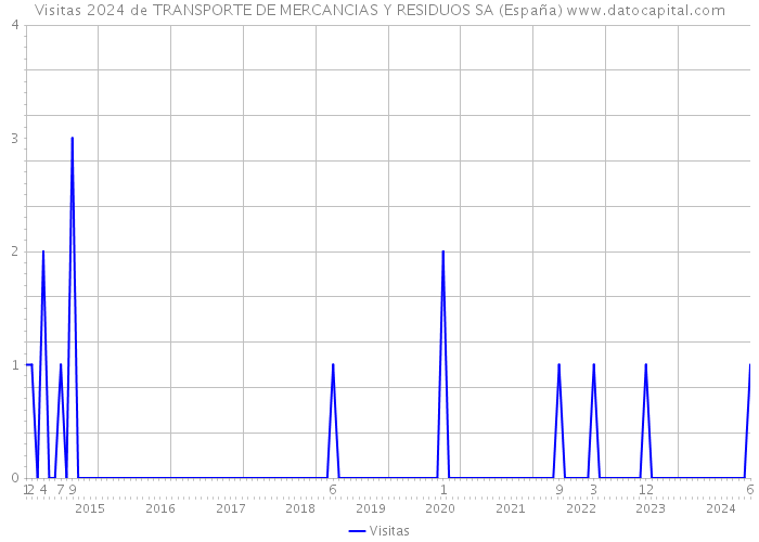 Visitas 2024 de TRANSPORTE DE MERCANCIAS Y RESIDUOS SA (España) 