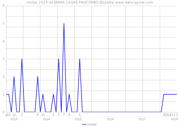 Visitas 2024 de EMMA CASAS PANCORBO (España) 