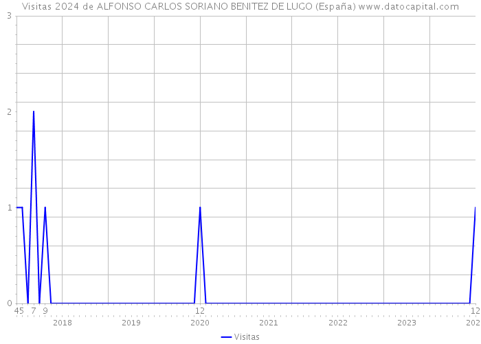 Visitas 2024 de ALFONSO CARLOS SORIANO BENITEZ DE LUGO (España) 