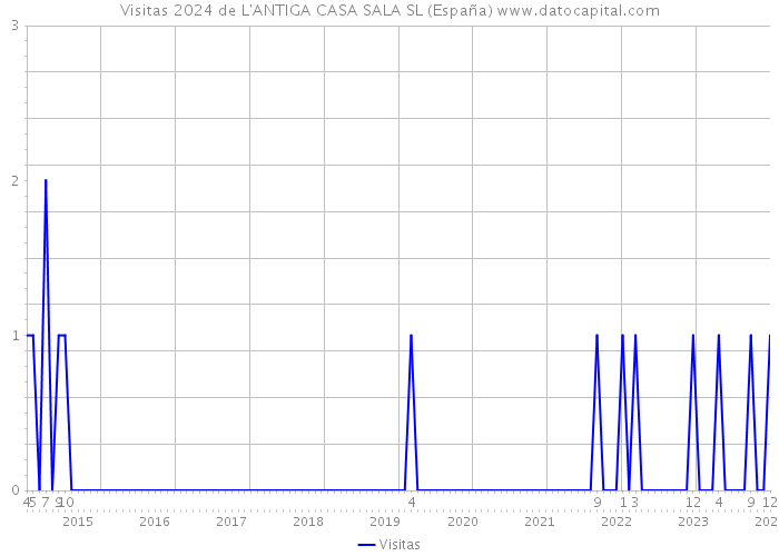 Visitas 2024 de L'ANTIGA CASA SALA SL (España) 