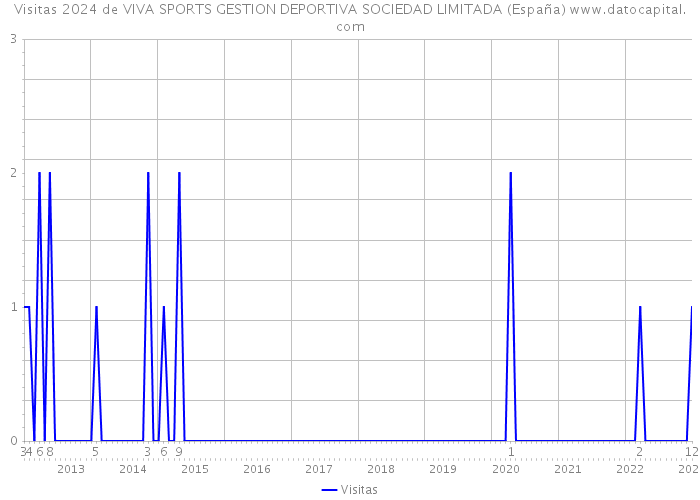 Visitas 2024 de VIVA SPORTS GESTION DEPORTIVA SOCIEDAD LIMITADA (España) 