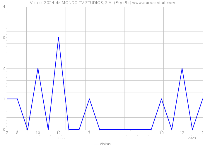 Visitas 2024 de MONDO TV STUDIOS, S.A. (España) 
