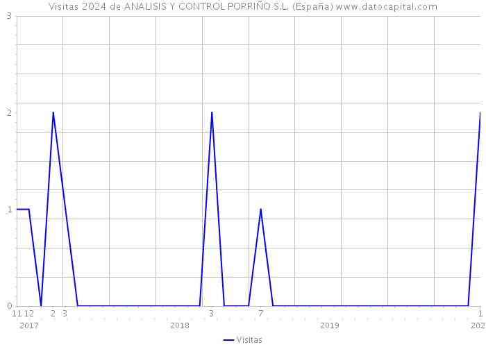 Visitas 2024 de ANALISIS Y CONTROL PORRIÑO S.L. (España) 