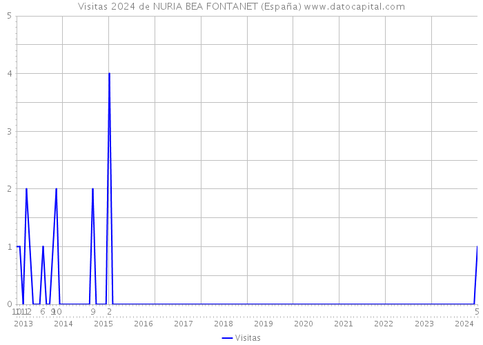 Visitas 2024 de NURIA BEA FONTANET (España) 