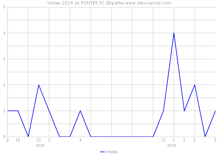 Visitas 2024 de FONTES SC (España) 