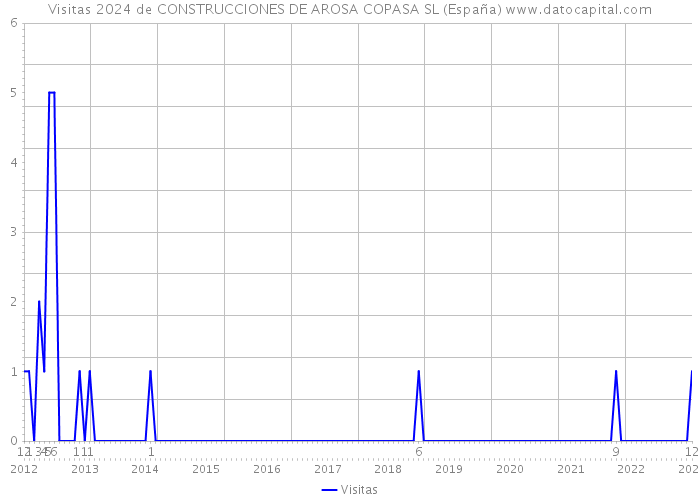 Visitas 2024 de CONSTRUCCIONES DE AROSA COPASA SL (España) 