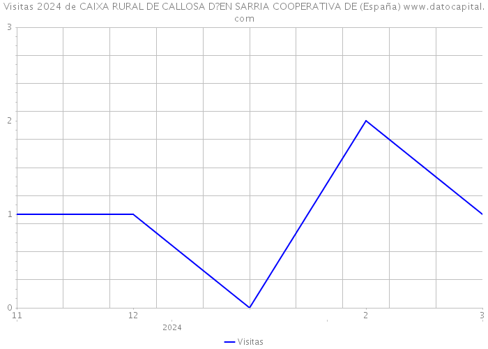 Visitas 2024 de CAIXA RURAL DE CALLOSA D?EN SARRIA COOPERATIVA DE (España) 