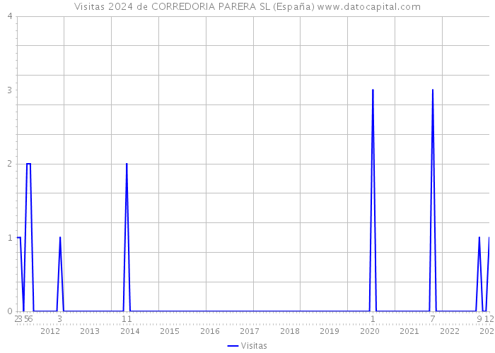 Visitas 2024 de CORREDORIA PARERA SL (España) 