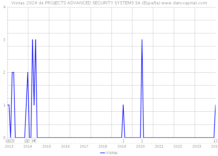 Visitas 2024 de PROJECTS ADVANCED SECURITY SYSTEMS SA (España) 