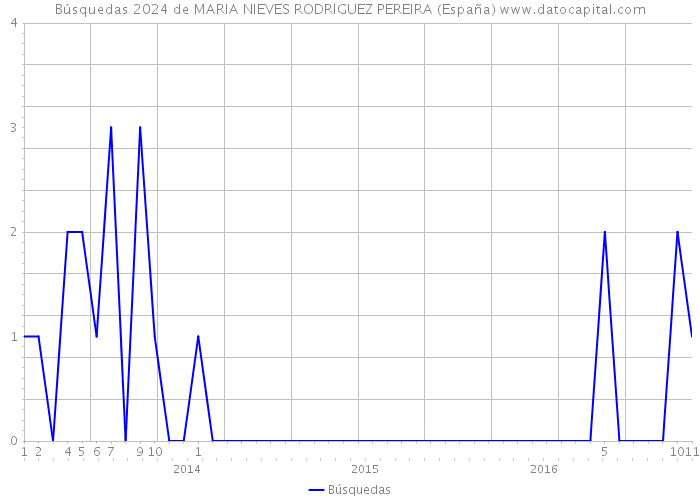 Búsquedas 2024 de MARIA NIEVES RODRIGUEZ PEREIRA (España) 