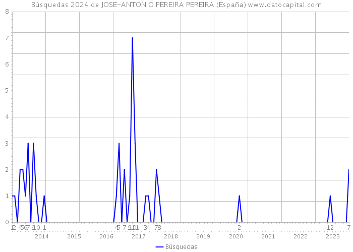 Búsquedas 2024 de JOSE-ANTONIO PEREIRA PEREIRA (España) 