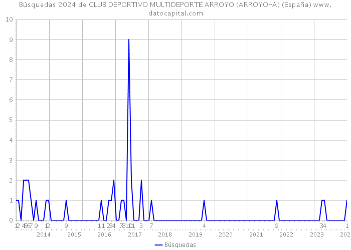 Búsquedas 2024 de CLUB DEPORTIVO MULTIDEPORTE ARROYO (ARROYO-A) (España) 
