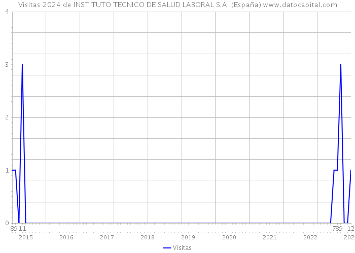 Visitas 2024 de INSTITUTO TECNICO DE SALUD LABORAL S.A. (España) 