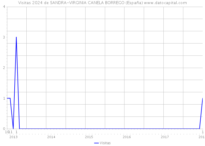 Visitas 2024 de SANDRA-VIRGINIA CANELA BORREGO (España) 