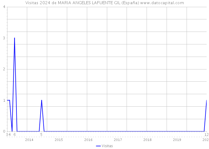 Visitas 2024 de MARIA ANGELES LAFUENTE GIL (España) 