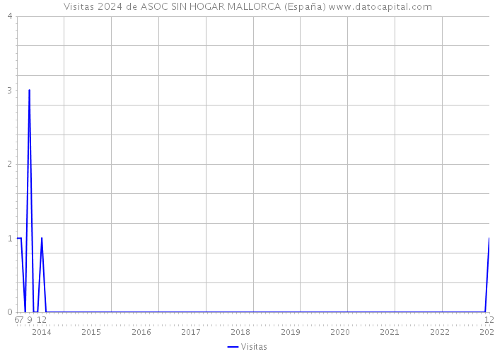 Visitas 2024 de ASOC SIN HOGAR MALLORCA (España) 