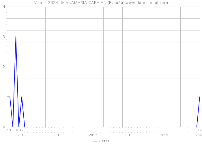 Visitas 2024 de ANAMARIA CARAIAN (España) 