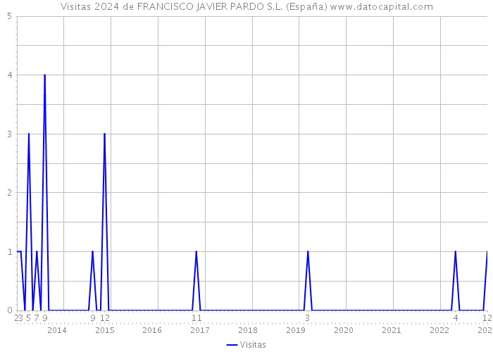 Visitas 2024 de FRANCISCO JAVIER PARDO S.L. (España) 