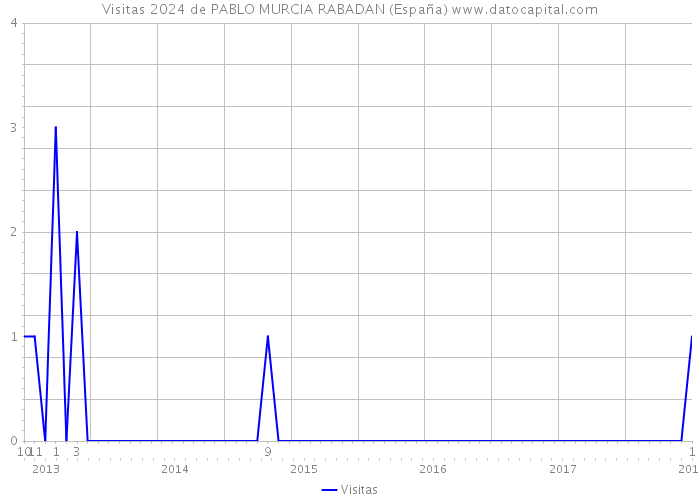 Visitas 2024 de PABLO MURCIA RABADAN (España) 