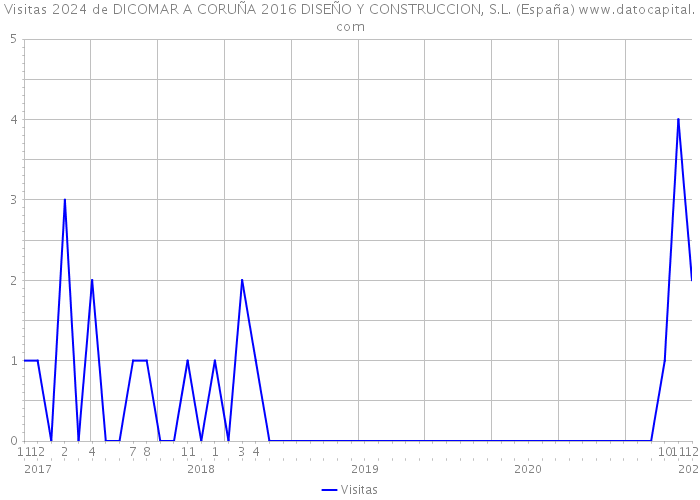 Visitas 2024 de DICOMAR A CORUÑA 2016 DISEÑO Y CONSTRUCCION, S.L. (España) 