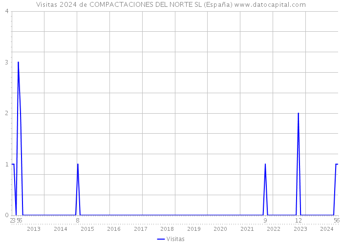 Visitas 2024 de COMPACTACIONES DEL NORTE SL (España) 