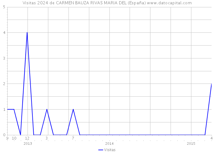 Visitas 2024 de CARMEN BAUZA RIVAS MARIA DEL (España) 
