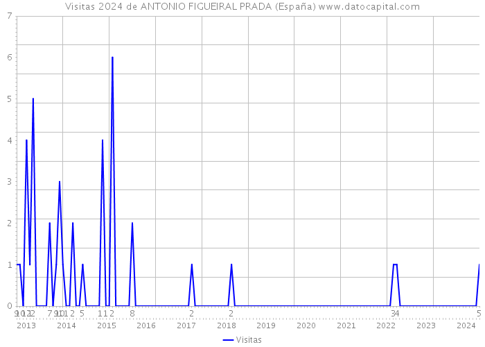Visitas 2024 de ANTONIO FIGUEIRAL PRADA (España) 