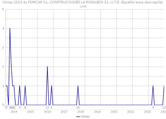 Visitas 2024 de POMCAR S.L. CONSTRUCCIONES LA ROSALEDA S.L. U.T.E. (España) 