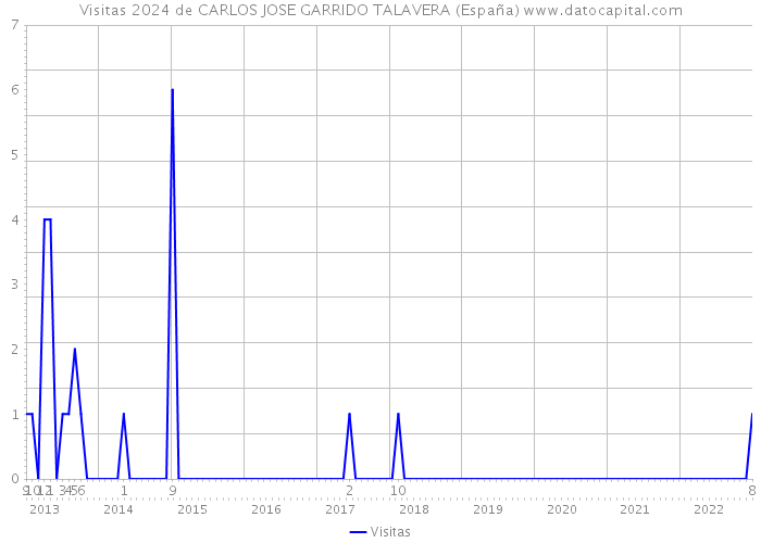 Visitas 2024 de CARLOS JOSE GARRIDO TALAVERA (España) 