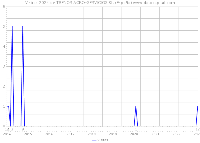 Visitas 2024 de TRENOR AGRO-SERVICIOS SL. (España) 