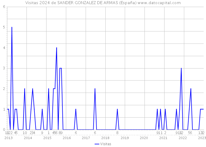 Visitas 2024 de SANDER GONZALEZ DE ARMAS (España) 