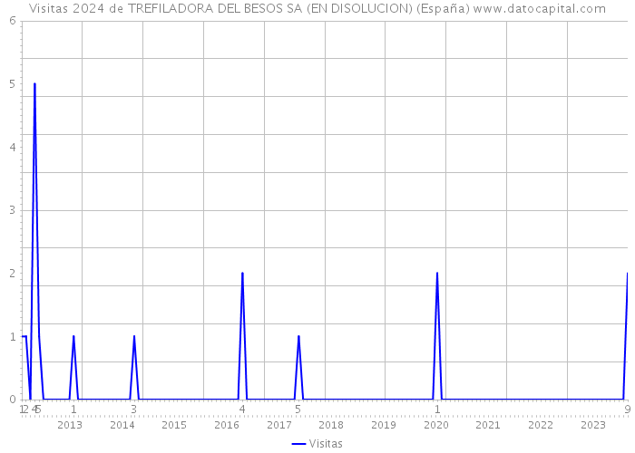 Visitas 2024 de TREFILADORA DEL BESOS SA (EN DISOLUCION) (España) 