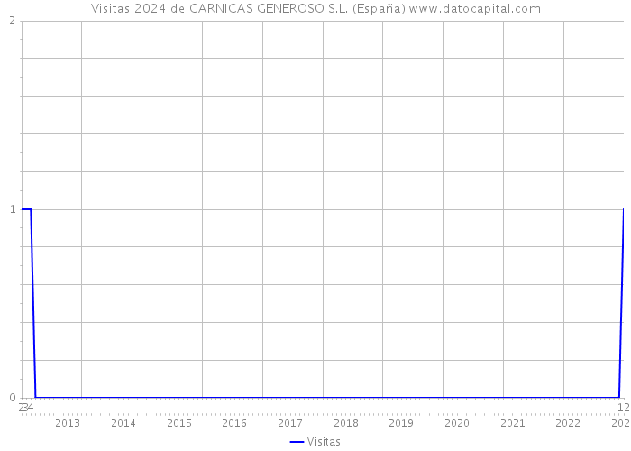 Visitas 2024 de CARNICAS GENEROSO S.L. (España) 