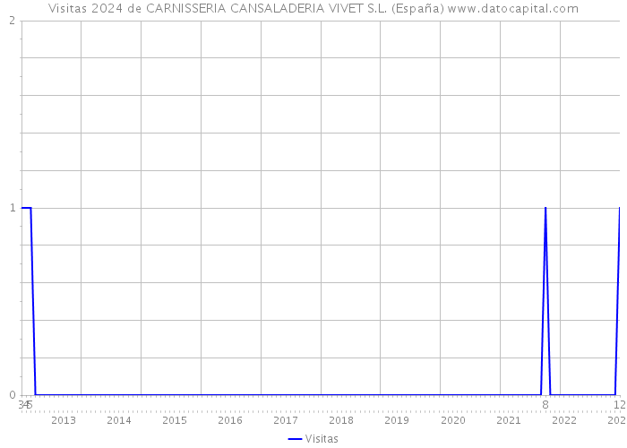 Visitas 2024 de CARNISSERIA CANSALADERIA VIVET S.L. (España) 