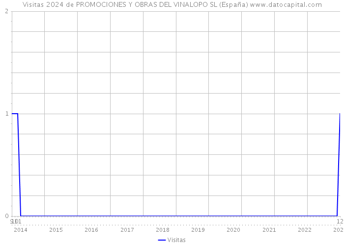 Visitas 2024 de PROMOCIONES Y OBRAS DEL VINALOPO SL (España) 