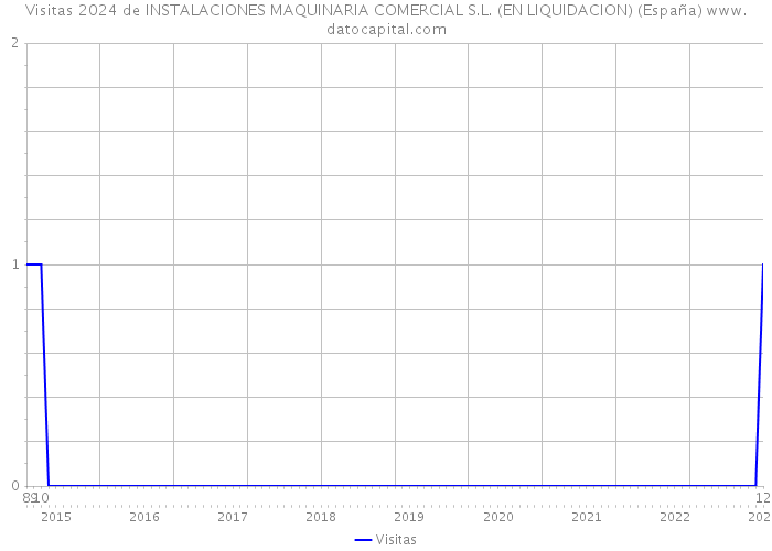 Visitas 2024 de INSTALACIONES MAQUINARIA COMERCIAL S.L. (EN LIQUIDACION) (España) 