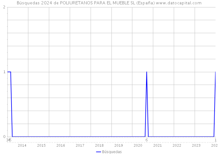 Búsquedas 2024 de POLIURETANOS PARA EL MUEBLE SL (España) 