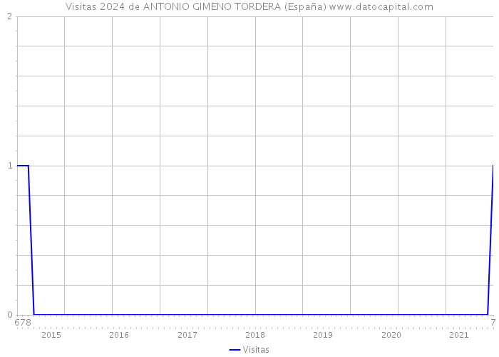 Visitas 2024 de ANTONIO GIMENO TORDERA (España) 
